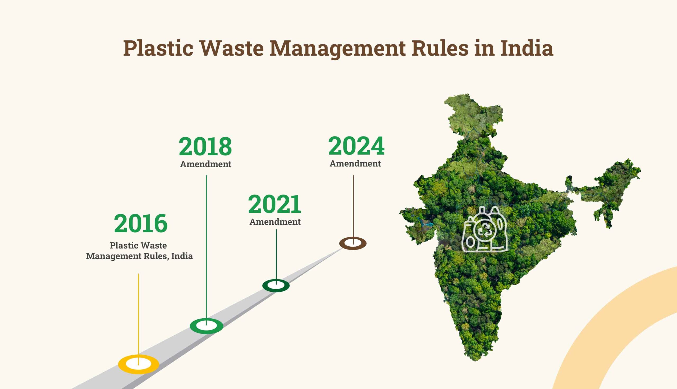 Plastic Waste Management Rules in India